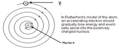 Atomic model Chemistry